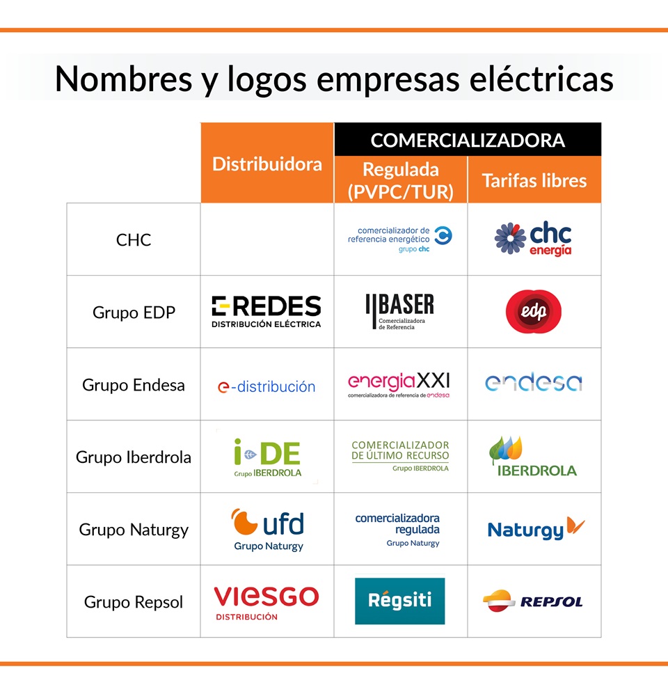 Comercializadoras y distribuidoras eléctricas